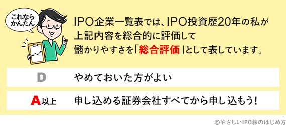 IPO投資歴20年の私が儲かりやすさを総合評価として表しています。