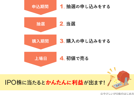 IPOスケジュールには、申込期間、抽選、購入期間、上場日があります。