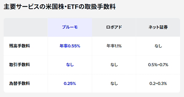 ④取引手数料が無料