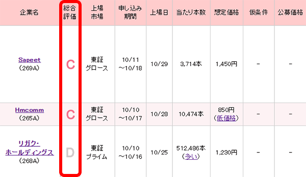 企業一覧表の総合評価