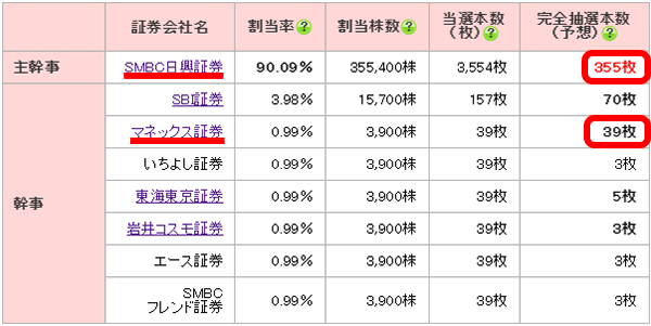 サイジニア割当