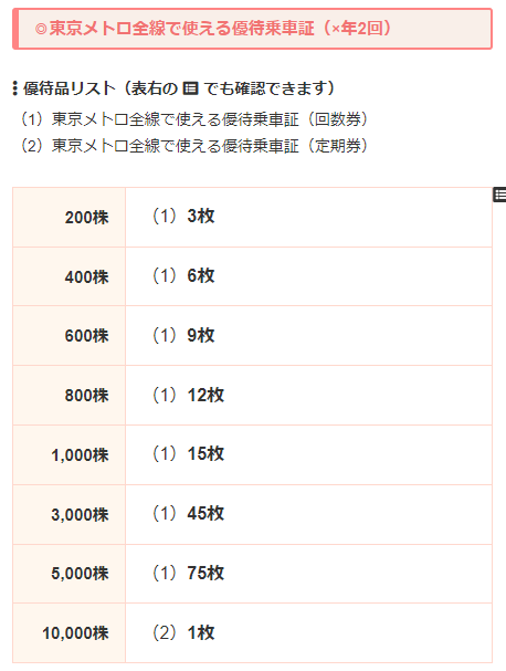 東京地下鉄[東京メトロ]の株主優待