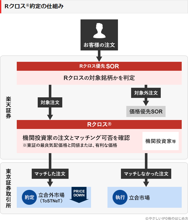 楽天証券のRクロス優先SOR注文のしくみ