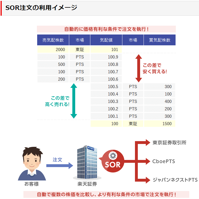 楽天証券のSOR注文のしくみ