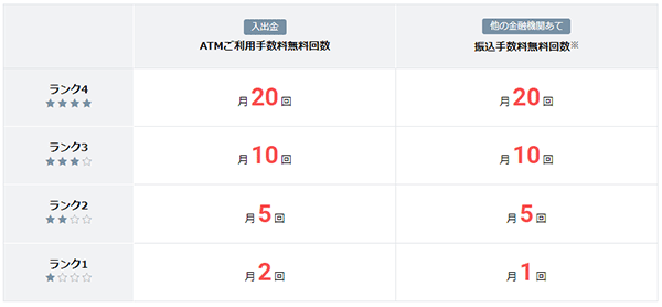 住信SBIネット銀行のATM手数料